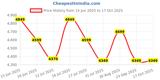 amazon.in Spacecrafts Recliner Folding Easy Chair | 5 Adjustable Postions | Cushioning | Portable & Space Saving Easy Chair For Home Relax Old Age | Grey - Mild Steel Tubular spacecrafts Price History Graph from 15 Jun 2025 to 15 Oct 2025