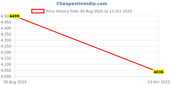 amazon.in Spacecrafts Steel Folding Easy Recliner Single Chair For Home Relax Aec | Red Price History Graph from 30 Aug 2025 to 13 Oct 2025