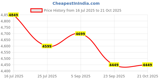 amazon.in Spacecrafts® Recliner Folding Easy Chair | 5 Adjustable Postions | Cushioning | Portable & Space Saving Easy Chair for Home Relax Old Age | Mild Steel Tubular (Brown & Armrest Black) Price History Graph from 16 Jul 2025 to 20 Oct 2025