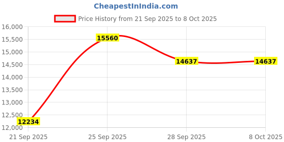 amazon.in SPACEKEY - Vacuum Sealer Machine, 85kpa Food Sealer with Bag Roll Storage Space, 8 in 1 Food Vacuum Machine, Pulse Function, Dry Modes Price History Graph from 21 Sep 2025 to 8 Oct 2025