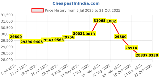 amazon.in 3d connexion SpaceMouse Compact 3d connexion Price History Graph from 5 Jul 2025 to 21 Oct 2025
