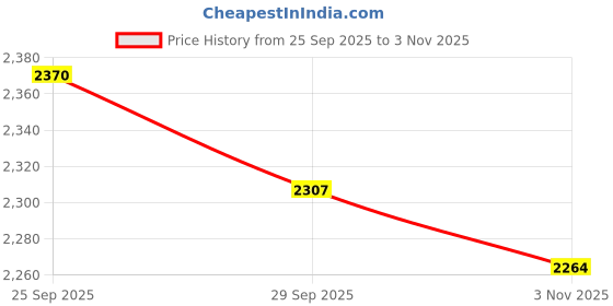 amazon.in SpaceOrganizer Collapsible Wardrobe, Storage Drawer Units, Clothes Drawer Organisers, Bookcases (Storage BIN - 2DOOR White, 2PCS) Plastic Price History Graph from 25 Sep 2025 to 3 Nov 2025