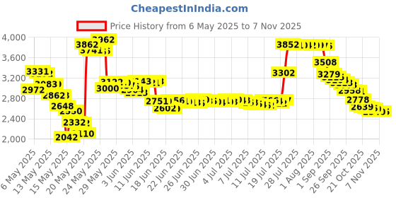 amazon.in abaolala Spacer Charm 925 Sterling Silver Clip Charm Stopper Beads Silicone Positioning Charm fit Fashion 3mm Pandora Charms Bracelet & Necklace abaolala Price History Graph from 6 May 2025 to 28 Oct 2025
