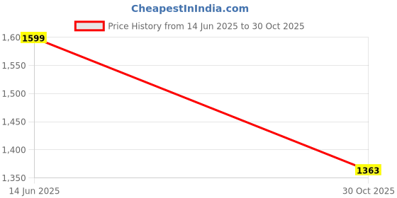 amazon.in Spaces 100% Cotton Bath Towel Ribbed Texture HIGH Absorbency HIGH LOFT (Solid 75CMX150CM)-Burnt Orange/ASH Price History Graph from 14 Jun 2025 to 30 Oct 2025