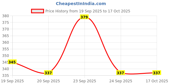 amazon.in Spaces 100% Cotton Large Bath Towel for Men & Women | Super Absorbent, Quick Dry, Ultra Soft | 70x150 cm, 400 GSM | Dobby Solid Design | Towels for Bath Large Size (Blue) Price History Graph from 19 Sep 2025 to 16 Oct 2025
