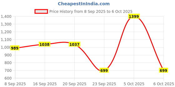 amazon.in Spaces Atrium 144 TC 100% Cotton Bedsheet for Double Bed with 2 Pillow Cover | Diwali Gifting Range & Super Soft (88" X 100" Inches) - Voilet Price History Graph from 8 Sep 2025 to 6 Oct 2025
