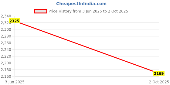 amazon.in SPACES DRAPE STORY Premium Printed Blackout Curtain With Lining, Set Of 2, 5Ft Window Semi Sheer Curtains, Pink Price History Graph from 3 Jun 2025 to 2 Oct 2025