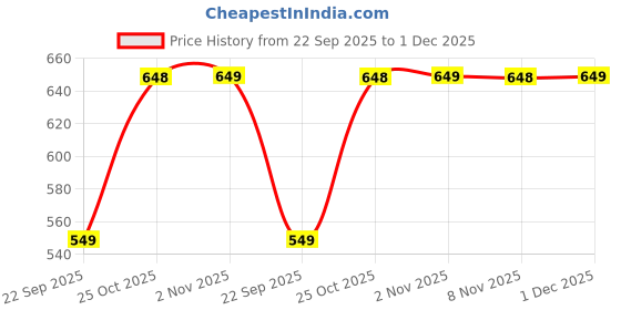 amazon.in Spaces Kids Cotton Bath Towel – Soft Pink, 67 x 130 cm, 380 GSM | Quick Dry & High Absorbency (Disney Frozen - Dark Teal) Price History Graph from 22 Sep 2025 to 1 Dec 2025