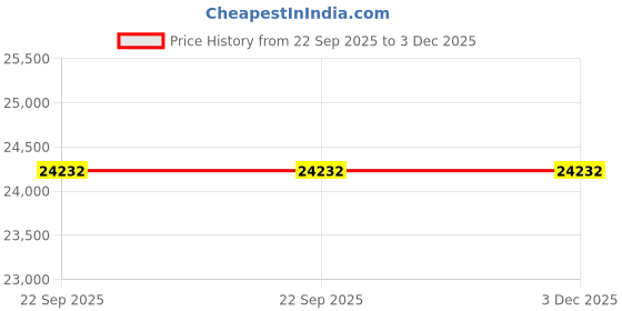 amazon.in Spaces Toujours 100% Cotton Bed in A Bag-Midnight Blue Price History Graph from 22 Sep 2025 to 2 Dec 2025