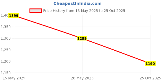 amazon.in Spaceture Supreme Baby Rocking Plastic Chair for Kids, Toddlers,Rocker and Bouncer with Backrest for 6month-3 Year Kids(100% Virgin Material,Giraffe Shape, Red-Yelow) spaceture Price History Graph from 15 May 2025 to 25 Oct 2025