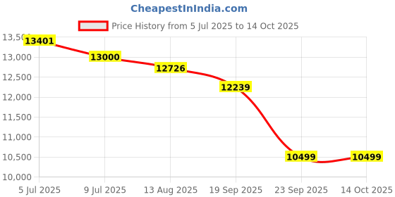 amazon.in Spacewood Apex Wardrobe | 3 Year Warranty | Almirah, Cupboard, Almari, 2 Door Wardrobe, 1 Drawer (1 Lock Drawer) and 1 Hanging Space|Engineered Wood| Natural Wenge Price History Graph from 5 Jul 2025 to 14 Oct 2025