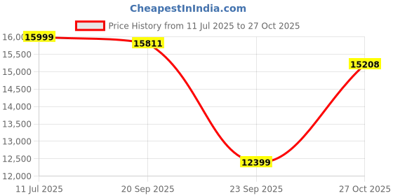 amazon.in Spacewood Apex Wardrobe | 3 Year Warranty | Almirah, Cupboard, Almari, 2 Door Wardrobe with Mirror, 1 Drawer (1 Lock Drawer) and 1 Hanging Space|Engineered Wood| Natural Wenge Price History Graph from 11 Jul 2025 to 27 Oct 2025