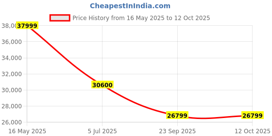 amazon.in Spacewood Apex Wardrobe | 3 Year Warranty | Almirah, Cupboard, Almari, 4 Door Wardrobe, 3 Drawer (1 Lock Drawer) and 2 Hanging Space & 1 Internal Locker |Engineered Wood| Frosty White spacewood Price History Graph from 16 May 2025 to 12 Oct 2025
