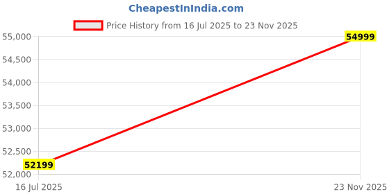 amazon.in Spacewood Astor 4 Door Wardrobe |ESM Cashmere Finish | Engineered Wood Almirah with 2 Drawers (2 Lockable) & 2 Hanging Spaces | Bedroom Cupboard Almari | 3-Year Warranty Price History Graph from 16 Jul 2025 to 23 Nov 2025