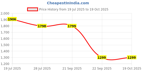 amazon.in Spacewood Bedside Table| Ruby | Engineered Wood Side Table Without Drawer | 3 Year Warranty | Vermount Price History Graph from 19 Jul 2025 to 19 Oct 2025