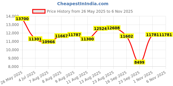 amazon.in Spacewood Carnival Wardrobe | 3 Year Warranty | Almirah, Cupboard, Almari, 2 Door Wardrobe with Mirror, 1 Hanging Space|Engineered Wood| Sheesham spacewood Price History Graph from 26 May 2025 to 5 Nov 2025