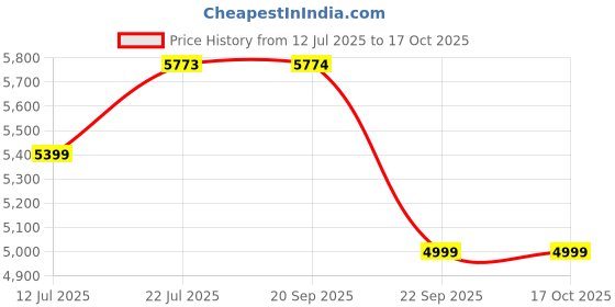 amazon.in Spacewood Center Table | CT 112 | 3 Year Warranty | Coffee Table, Tea Table, Center Table for Living Room, Coffee Table for Living Room| Fumed Oak Price History Graph from 12 Jul 2025 to 16 Oct 2025