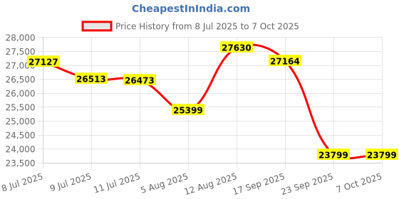amazon.in Spacewood Choco Wardrobe | 3 Year Warranty | Almirah, Cupboard, Almari, 4 Door Wardrobe, 3 Drawer (3 Lock Drawer) and 2 Hanging Space & 3 Internal Locker |Engineered Wood| Vermount Price History Graph from 8 Jul 2025 to 7 Oct 2025