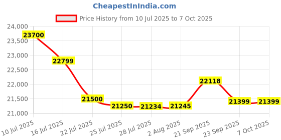 amazon.in Spacewood Dew 3 Door Wardrobe with Mirror | Walnut Rigato Finish | Engineered Wood Almirah with 3 Drawers (1 Lockable) & 2 Hanging Spaces | Bedroom Cupboard Almari | 3-Year Warranty Price History Graph from 10 Jul 2025 to 7 Oct 2025