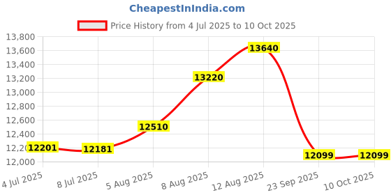 amazon.in Spacewood Dew Wardrobe | 3 Year Warranty | Almirah, Cupboard, Almari, 2 Door Wardrobe with Mirror, 1 Drawer (1 Lock Drawer) and 1 Hanging Space|Engineered Wood| Natural Wenge Price History Graph from 4 Jul 2025 to 10 Oct 2025