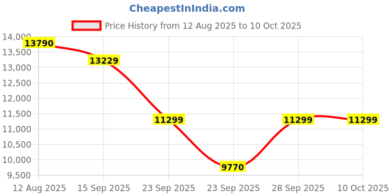 amazon.in Spacewood Dew Wardrobe | 3 Year Warranty | Almirah, Cupboard, Almari, 2 Door Wardrobe with Mirror, 1 Drawer (1 Lock Drawer) and 1 Hanging Space|Engineered Wood| Walnut Rigato Price History Graph from 12 Aug 2025 to 10 Oct 2025