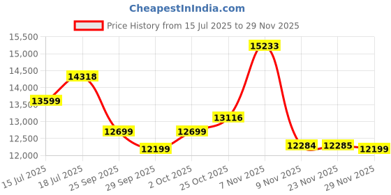 amazon.in Spacewood Dressing Table | Grace | 3 Year Warranty | 4 Shelves & 1 Drawer, Vanity Table for Bedroom, Living Room, and Home| Engineered Wood | Natural Wenge Price History Graph from 15 Jul 2025 to 29 Nov 2025