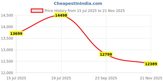 amazon.in Spacewood Dressing Table | Grace | 3 Year Warranty | 4 Shelves & 1 Drawer, Vanity Table for Bedroom, Living Room, and Home| Engineered Wood | Walnut Rigato Price History Graph from 15 Jul 2025 to 21 Nov 2025