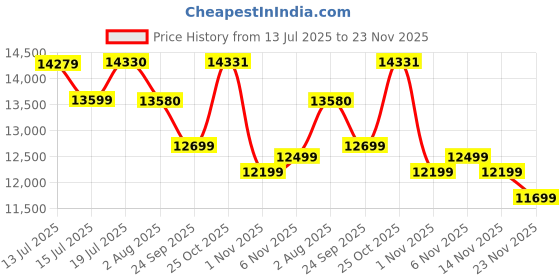 amazon.in Spacewood Dressing Table | Harmony | 3 Year Warranty | 3 Shelves & 2 Drawer, 1 Shutter Storage, Vanity Table for Bedroom, Living Room, and Home| Engineered Wood | Natural Teak Price History Graph from 13 Jul 2025 to 23 Nov 2025