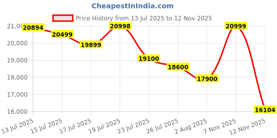 amazon.in Spacewood Dressing Table | Jupiter | 3 Year Warranty | 10 Shelves & 1 Drawer, 1 Shutter Storage, Vanity Table for Bedroom, Living Room, and Home| Engineered Wood | High Gloss White Price History Graph from 13 Jul 2025 to 12 Nov 2025
