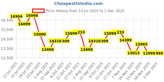 amazon.in Spacewood Dressing Table | Legend | 3 Year Warranty | 3 Shelves & 2 Drawer, 1 Shutter Storage, Vanity Table for Bedroom, Living Room, and Home| Engineered Wood | Natural Teak Price History Graph from 13 Jul 2025 to 2 Dec 2025