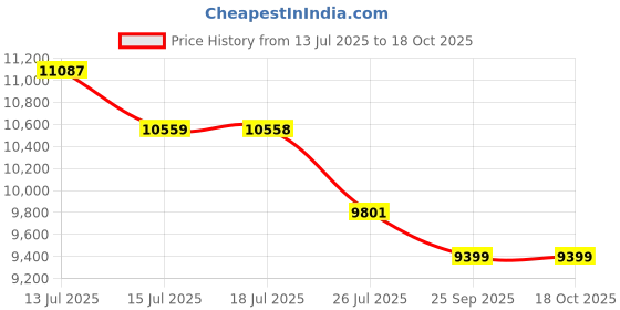 amazon.in Spacewood Dressing Table | Liwa | 3 Year Warranty | 6 Shelves & 1 Drawer, Vanity Table for Bedroom, Living Room, and Home| Engineered Wood | Natural Wenge Price History Graph from 13 Jul 2025 to 18 Oct 2025