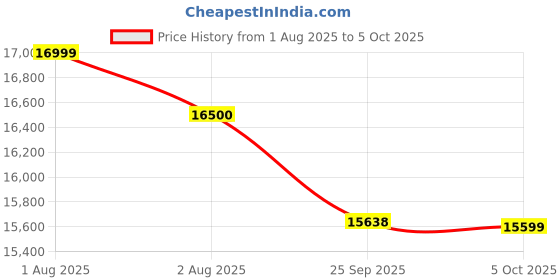 amazon.in Spacewood Dressing Table | Pearl | 3 Year Warranty | 6 Shelves & 1 Drawer, 1 Shutter Storage, Vanity Table for Bedroom, Living Room, and Home| Engineered Wood | Ceramic High Gloss Price History Graph from 1 Aug 2025 to 5 Oct 2025