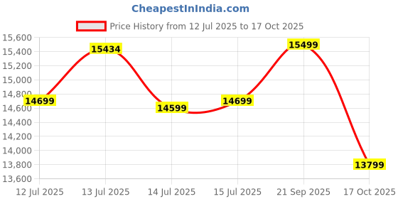 amazon.in Spacewood Dressing Table | Ripples | 3 Year Warranty | 5 Shelves & 2 Drawer, Vanity Table for Bedroom, Living Room, and Home| Engineered Wood | HG Basalt Grey Price History Graph from 12 Jul 2025 to 17 Oct 2025