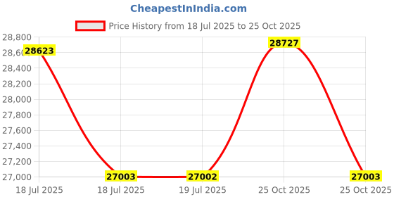 amazon.in Spacewood Eco Bed | King Size (78 X 72) Engineered Wood Bed with 3/4th Lifton Storage | 3 Year Warranty | Modern Design |Lyon Walnut Price History Graph from 18 Jul 2025 to 25 Oct 2025