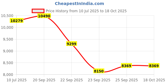 amazon.in Spacewood Elegant Bed | Day Bed (72 X 30) Engineered Wood Bed | 3 Year Warranty | Modern Design | Vermount Price History Graph from 10 Jul 2025 to 18 Oct 2025