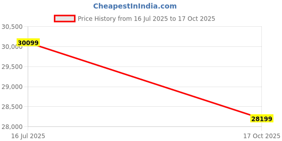 amazon.in Spacewood Ellipse Wardrobe | 3 Year Warranty | Almirah, Cupboard, Almari, 3 Door Wardrobe, 3 Drawer (1 Lock Drawer) and 1 Hanging Space|Engineered Wood| Sheesham Price History Graph from 16 Jul 2025 to 17 Oct 2025