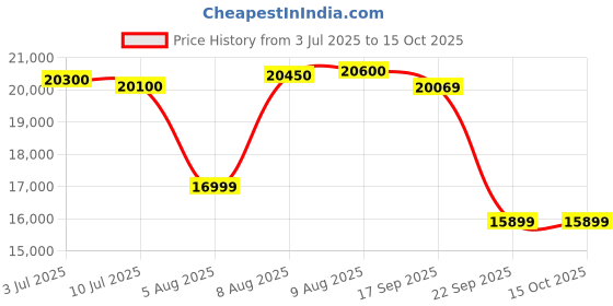 amazon.in Spacewood Flexton Wardrobe | 3 Year Warranty | Almirah, Cupboard, Almari, 3 Door Wardrobe, 1 Drawer (1 Lock Drawer) and 2 Hanging Space|Engineered Wood| Modern Ash & Natural Teak Price History Graph from 3 Jul 2025 to 15 Oct 2025