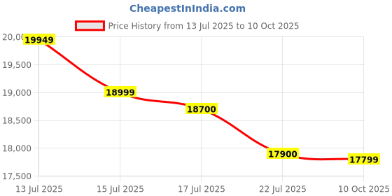 amazon.in Spacewood Harmony 2 Door Wardrobe | Vermount Finish | Engineered Wood Almirah with 1 Lockable Drawer & 1 Hanging Space | Bedroom Cupboard Almari | 3-Year Warranty Price History Graph from 13 Jul 2025 to 10 Oct 2025