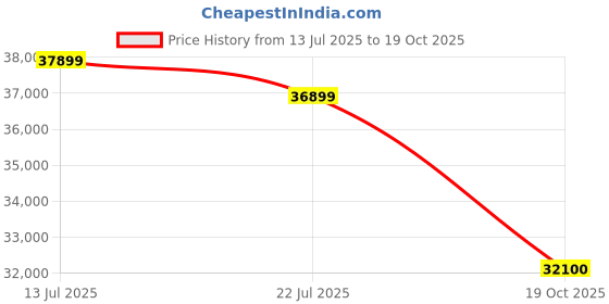 amazon.in Spacewood Harmony 3 Door Wardrobe | Vermount Finish | Engineered Wood Almirah with 2 Lockable Drawers & 2 Hanging Spaces | Bedroom Cupboard Almari | 3-Year Warranty Price History Graph from 13 Jul 2025 to 19 Oct 2025