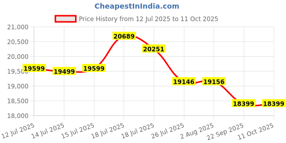 amazon.in Spacewood Hover 3 Door Wardrobe | Vermount Finish | Engineered Wood Almirah with 3 Drawers (1 Lockable) & 2 Hanging Spaces | Bedroom Cupboard Almari | 3-Year Warranty Price History Graph from 12 Jul 2025 to 11 Oct 2025