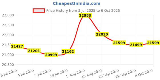 amazon.in Spacewood Hover Wardrobe | 3 Year Warranty | Almirah, Cupboard, Almari, 4 Door Wardrobe, 2 Drawer (1 Lock Drawer) and 3 Hanging Space & 1 Internal Locker |Engineered Wood| Lyon Walnut & Natural Wenge Price History Graph from 3 Jul 2025 to 6 Oct 2025