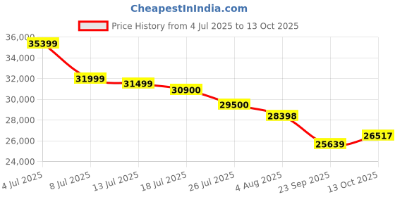 amazon.in Spacewood Hover Wardrobe | 3 Year Warranty | Almirah, Cupboard, Almari, 4 Door Wardrobe with Mirror, 2 Drawer (1 Lock Drawer) and 2 Hanging Space |Engineered Wood| Lyon Walnut & Natural Wenge Price History Graph from 4 Jul 2025 to 13 Oct 2025