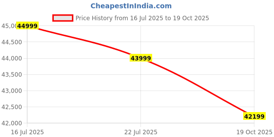 amazon.in Spacewood Jupiter 3 Door Wardrobe | High Gloss White Finish | Engineered Wood Almirah with 3 Drawers (1 Lockable) & 2 Hanging Spaces | Bedroom Cupboard Almari | 3-Year Warranty Price History Graph from 16 Jul 2025 to 19 Oct 2025