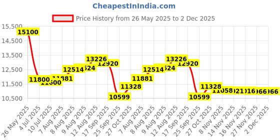 amazon.in Spacewood Ken Wardrobe | 3 Year Warranty | Almirah, Cupboard, Almari, 1 Door Wardrobe with Mirror, 1 Hanging Space|Engineered Wood| Walnut Bronze spacewood Price History Graph from 26 May 2025 to 2 Dec 2025