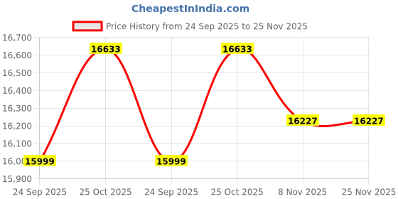amazon.in Spacewood Kia/Eco Wardrobe | 3 Year Warranty | Almirah, Cupboard, Almari, 3 Door Wardrobe, 1 Drawer (1 Lock Drawer) and 1 Hanging Space|Engineered Wood| Lyon Walnut Price History Graph from 24 Sep 2025 to 24 Nov 2025