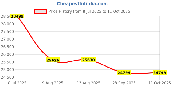 amazon.in Spacewood Lauren Wardrobe | 3 Year Warranty | Almirah, Cupboard, Almari, 4 Door Wardrobe, 4 Drawer (2 Lock Drawer) and 2 Hanging Space & 1 Internal Locker|Engineered Wood| Sheesham Price History Graph from 8 Jul 2025 to 11 Oct 2025