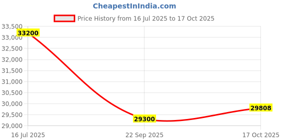 amazon.in Spacewood Lauren Wardrobe | 3 Year Warranty | Almirah, Cupboard, Almari, 4 Door Wardrobe with Mirror, 4 Drawer (2 Lock Drawer) and 2 Hanging Space & 1 Internal Locker |Engineered Wood| Sheesham Price History Graph from 16 Jul 2025 to 17 Oct 2025