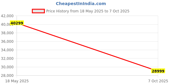 amazon.in Spacewood Lilly Wardrobe | 3 Year Warranty | Almirah, Cupboard, Almari, 4 Door Wardrobe with Mirror, 2 Drawer (2 Lock Drawer) and 2 Hanging Space & 1 Internal Locker |Engineered Wood| Kingston White Price History Graph from 18 May 2025 to 7 Oct 2025