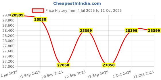 amazon.in Spacewood Linden Wardrobe | 3 Year Warranty | Almirah, Cupboard, Almari, 4 Door Wardrobe, 4 Drawer (2 Lock Drawer) and 2 Hanging Space & 1 Internal Locker |Engineered Wood| Natural Wenge Price History Graph from 4 Jul 2025 to 10 Oct 2025