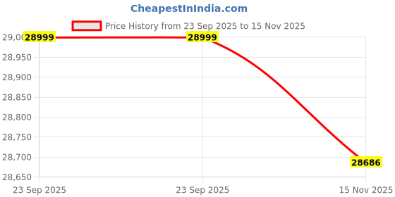 amazon.in Spacewood Linden Wardrobe | 3 Year Warranty | Almirah, Cupboard, Almari, 4 Door Wardrobe with Mirror, 3 Drawer (1 Lock Drawer) and 2 Hanging Space & 1 Internal Locker |Engineered Wood| Natural Teak Price History Graph from 23 Sep 2025 to 15 Nov 2025